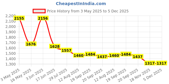 tatacliq.com Fablestreet BeigeTop fablestreet Price History Graph from 3 May 2025 to 5 Dec 2025