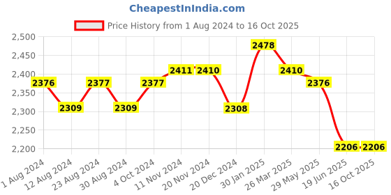tatacliq.com Fablestreet Black A-Line Dress fablestreet Price History Graph from 1 Aug 2024 to 16 Oct 2025