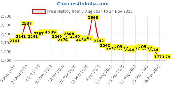 tatacliq.com Fablestreet Black A-Line Dress fablestreet Price History Graph from 3 Aug 2024 to 24 Nov 2025