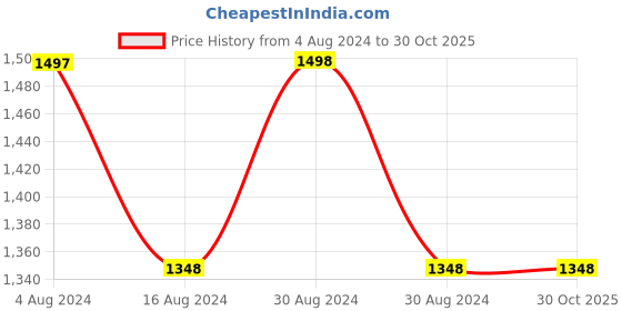 tatacliq.com FableStreet Black Above Knee Shift Dress fablestreet Price History Graph from 4 Aug 2024 to 30 Oct 2025