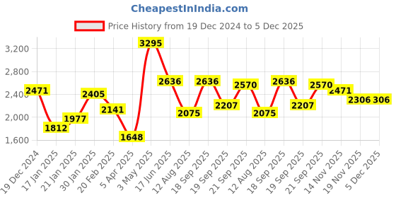 tatacliq.com Fablestreet Black Acrylic Regular Fit Sweater fablestreet Price History Graph from 19 Dec 2024 to 4 Dec 2025