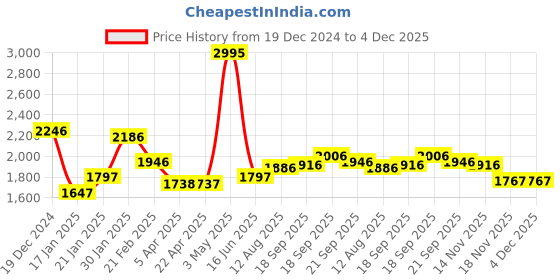 tatacliq.com Fablestreet Black Acrylic Regular Fit Sweater fablestreet Price History Graph from 19 Dec 2024 to 4 Dec 2025