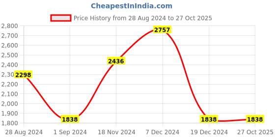 tatacliq.com Fablestreet Black & Beige Checks Blazer fablestreet Price History Graph from 28 Aug 2024 to 27 Oct 2025