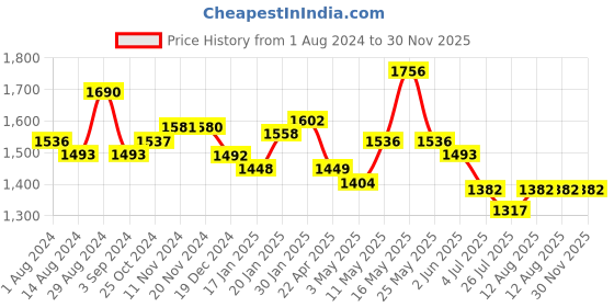 tatacliq.com Fablestreet Black & Beige Floral Print Top fablestreet Price History Graph from 1 Aug 2024 to 29 Nov 2025