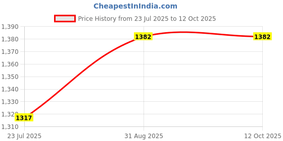tatacliq.com Fablestreet Black & Beige Floral Print Top fablestreet Price History Graph from 23 Jul 2025 to 12 Oct 2025