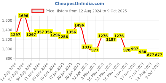 tatacliq.com Fablestreet Black & Blue Floral Print Top fablestreet Price History Graph from 12 Aug 2024 to 4 Oct 2025