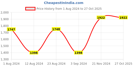 tatacliq.com Fablestreet Black & Gold Printed A Line Dress fablestreet Price History Graph from 1 Aug 2024 to 27 Oct 2025