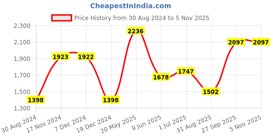 tatacliq.com Fablestreet Black & Gold Printed A Line Dress fablestreet Price History Graph from 30 Aug 2024 to 3 Nov 2025
