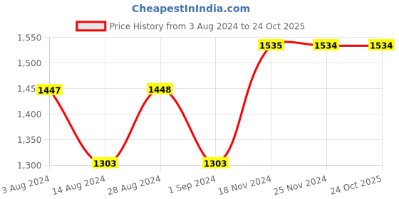 tatacliq.com Fablestreet Black & Gold Printed Kaftan fablestreet Price History Graph from 3 Aug 2024 to 24 Oct 2025