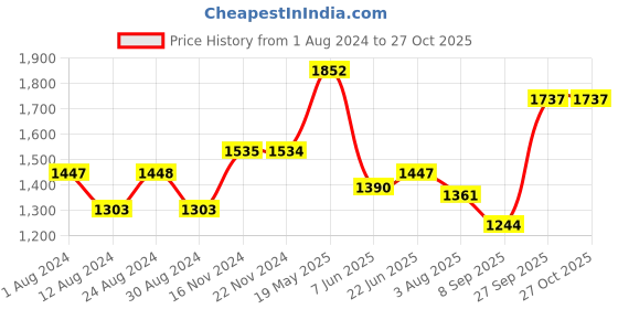 tatacliq.com Fablestreet Black & Gold Printed Kaftan fablestreet Price History Graph from 1 Aug 2024 to 27 Oct 2025