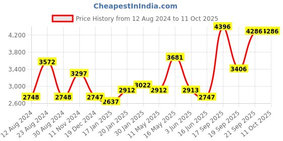 tatacliq.com Fablestreet Black & Gold Printed Midi Dress fablestreet Price History Graph from 12 Aug 2024 to 11 Oct 2025