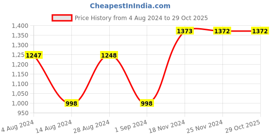 tatacliq.com Fablestreet Black & Gold Printed Top fablestreet Price History Graph from 4 Aug 2024 to 28 Oct 2025