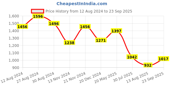 tatacliq.com FableStreet Black & Mustard Color-Block Top fablestreet Price History Graph from 12 Aug 2024 to 23 Sep 2025