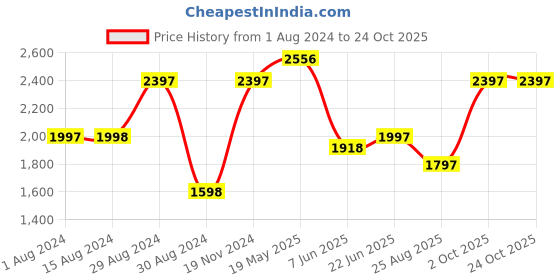 tatacliq.com Fablestreet Black & Mustard Printed Midi Dress fablestreet Price History Graph from 1 Aug 2024 to 24 Oct 2025