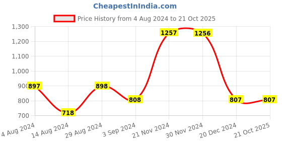 tatacliq.com Fablestreet Black & Pink Floral Print Top fablestreet Price History Graph from 4 Aug 2024 to 21 Oct 2025