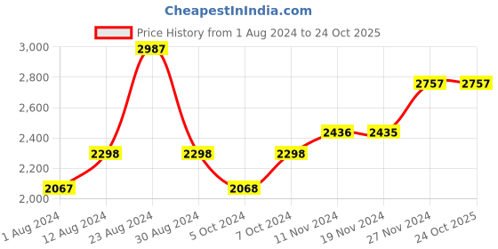 tatacliq.com Fablestreet Black & White Checks Blazer fablestreet Price History Graph from 1 Aug 2024 to 24 Oct 2025