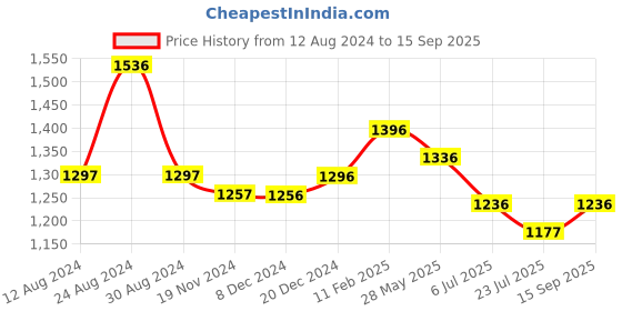 tatacliq.com Fablestreet Black & White Color-Block Top fablestreet Price History Graph from 12 Aug 2024 to 15 Sep 2025