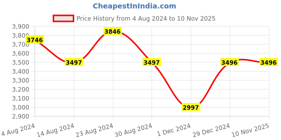 tatacliq.com Fablestreet Black & White Cotton Checks Blazer fablestreet Price History Graph from 4 Aug 2024 to 10 Nov 2025