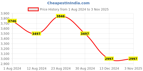 tatacliq.com Fablestreet Black & White Cotton Checks Blazer fablestreet Price History Graph from 1 Aug 2024 to 3 Nov 2025
