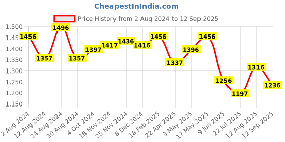 tatacliq.com Fablestreet Black & White Cotton Color-Block Top fablestreet Price History Graph from 2 Aug 2024 to 12 Sep 2025