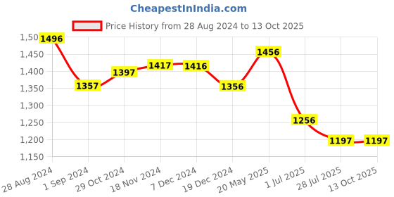 tatacliq.com Fablestreet Black & White Cotton Color-Block Top fablestreet Price History Graph from 28 Aug 2024 to 13 Oct 2025
