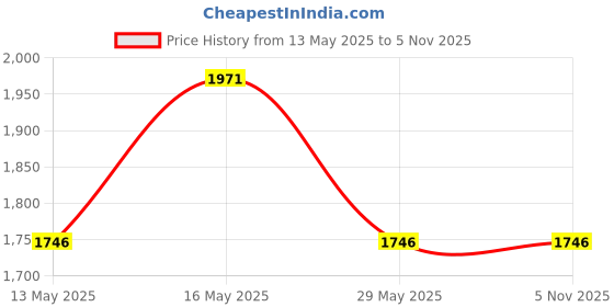 tatacliq.com Fablestreet Black & White Floral Print Shirt fablestreet Price History Graph from 13 May 2025 to 4 Nov 2025