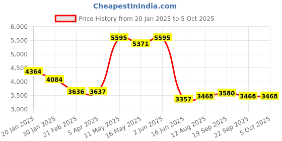 tatacliq.com Fablestreet Black & White Polyester Houndstooth Jacket fablestreet Price History Graph from 20 Jan 2025 to 5 Oct 2025