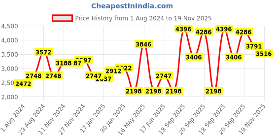 tatacliq.com Fablestreet Black & White Printed Blazer fablestreet Price History Graph from 1 Aug 2024 to 19 Nov 2025
