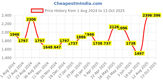 tatacliq.com Fablestreet Black & White Printed Mid Rise Trousers fablestreet Price History Graph from 1 Aug 2024 to 13 Oct 2025