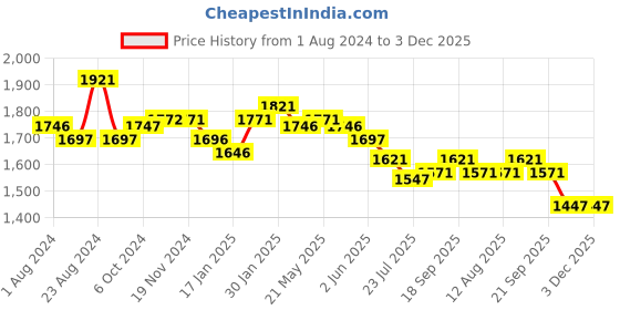 tatacliq.com Fablestreet Black & White Printed Skirt fablestreet Price History Graph from 1 Aug 2024 to 3 Dec 2025
