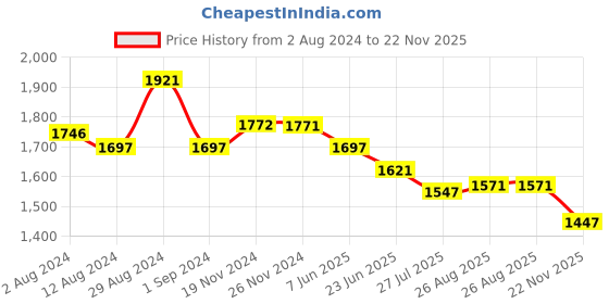 tatacliq.com Fablestreet Black & White Printed Skirt fablestreet Price History Graph from 2 Aug 2024 to 22 Nov 2025