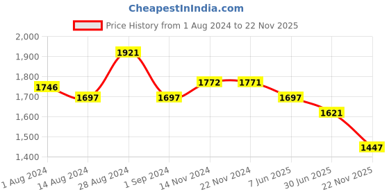 tatacliq.com Fablestreet Black & White Printed Skirt fablestreet Price History Graph from 1 Aug 2024 to 22 Nov 2025