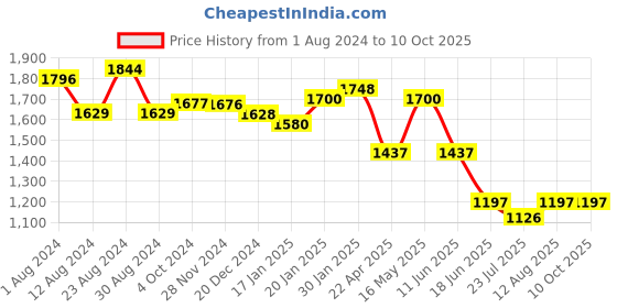 tatacliq.com Fablestreet Black & White Printed Top fablestreet Price History Graph from 1 Aug 2024 to 10 Oct 2025