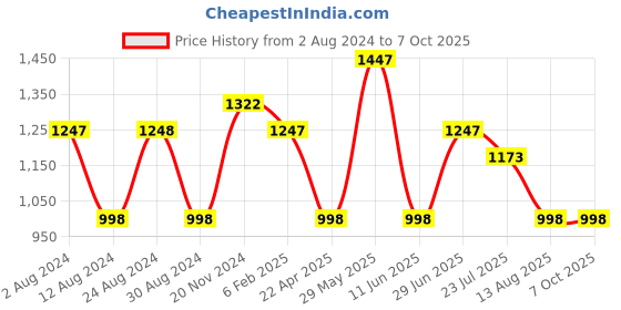 tatacliq.com Fablestreet Black & White Printed Top fablestreet Price History Graph from 2 Aug 2024 to 6 Oct 2025