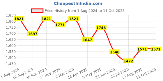 tatacliq.com Fablestreet Black & White Printed Top fablestreet Price History Graph from 1 Aug 2024 to 11 Oct 2025