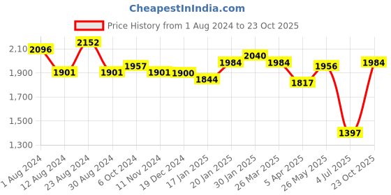 tatacliq.com Fablestreet Black & White Relaxed Fit T Shirt Dress fablestreet Price History Graph from 1 Aug 2024 to 23 Oct 2025