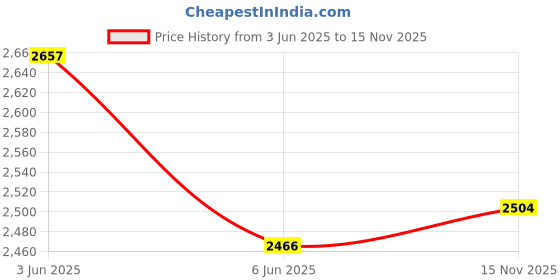 tatacliq.com Fablestreet Black & White Striped A-Line Dress fablestreet Price History Graph from 3 Jun 2025 to 15 Nov 2025
