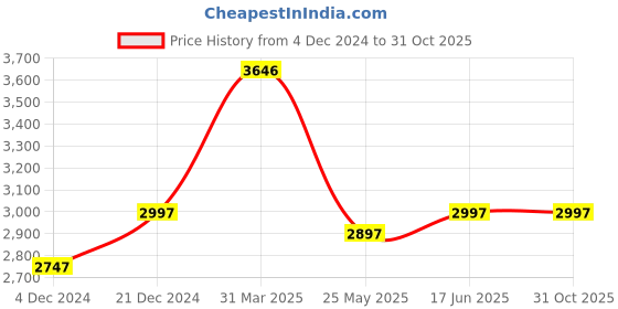 tatacliq.com Fablestreet Black & White Striped Blazer fablestreet Price History Graph from 4 Dec 2024 to 31 Oct 2025