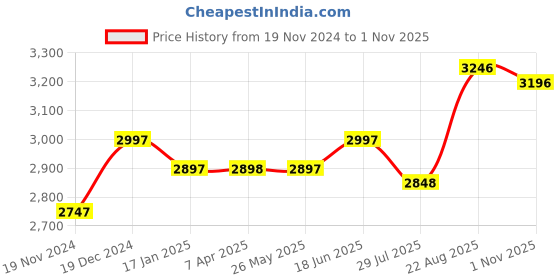 tatacliq.com Fablestreet Black & White Striped Blazer fablestreet Price History Graph from 19 Nov 2024 to 1 Nov 2025
