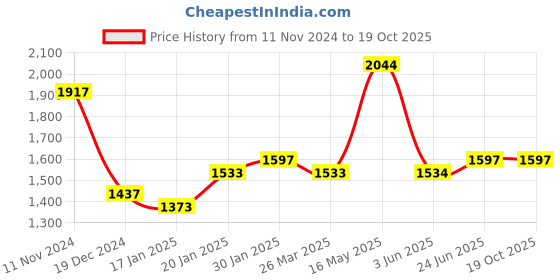 tatacliq.com Fablestreet Black & White Striped Shift Dress fablestreet Price History Graph from 11 Nov 2024 to 18 Oct 2025