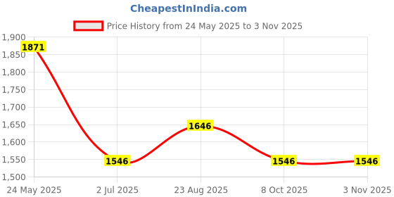 tatacliq.com Fablestreet Black & White Striped Shirt fablestreet Price History Graph from 24 May 2025 to 2 Nov 2025