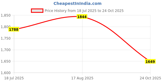 tatacliq.com Fablestreet Black & White Striped Skirt fablestreet Price History Graph from 18 Jul 2025 to 24 Oct 2025