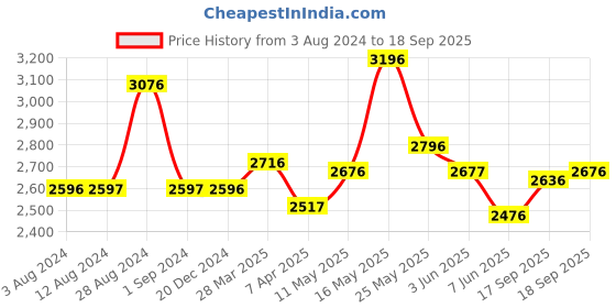 tatacliq.com Fablestreet Black Blazer Shift Dress fablestreet Price History Graph from 3 Aug 2024 to 18 Sep 2025