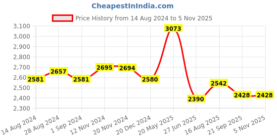 tatacliq.com Fablestreet Black Bodycon Dress fablestreet Price History Graph from 14 Aug 2024 to 5 Nov 2025