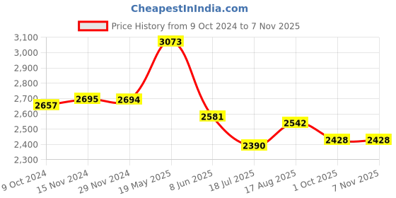 tatacliq.com Fablestreet Black Bodycon Dress fablestreet Price History Graph from 9 Oct 2024 to 7 Nov 2025