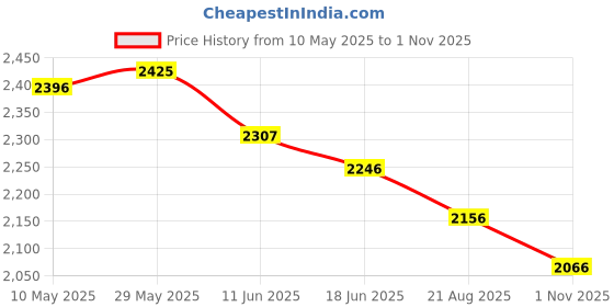 tatacliq.com Fablestreet Black Bodycon Skirt fablestreet Price History Graph from 10 May 2025 to 1 Nov 2025