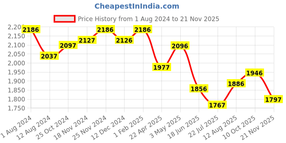 tatacliq.com Fablestreet Black Button Detail Sleeveless Top fablestreet Price History Graph from 1 Aug 2024 to 21 Nov 2025