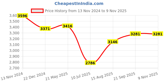 tatacliq.com Fablestreet Black Chequered A-Line Dress fablestreet Price History Graph from 13 Nov 2024 to 9 Nov 2025