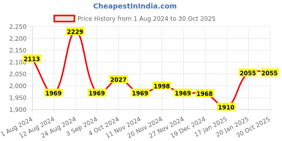 tatacliq.com FableStreet Black Color-Block Shift Dress fablestreet Price History Graph from 1 Aug 2024 to 29 Oct 2025
