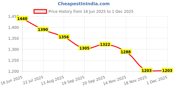 tatacliq.com Fablestreet Black Colourblocked T-Shirt fablestreet Price History Graph from 16 Jun 2025 to 30 Nov 2025